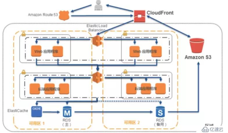 AWS 架構(gòu)最佳實(shí)踐概述（十一）