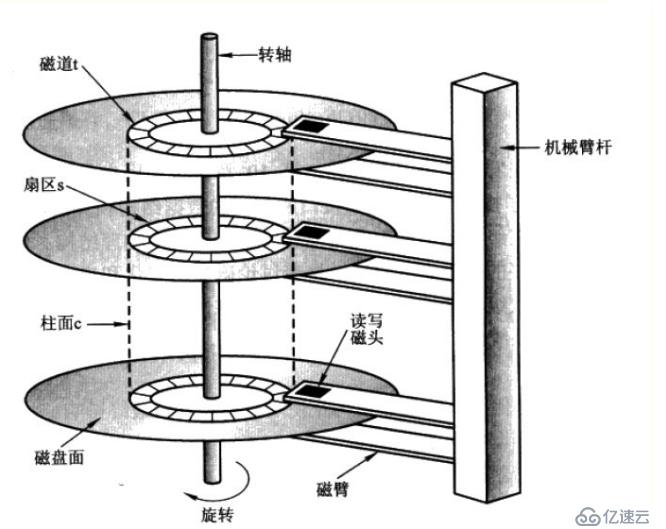 深度破解学习————Linux磁盘管理和管理文件系统