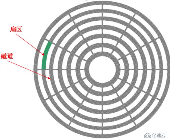 深度破解学习————Linux磁盘管理和管理文件系统