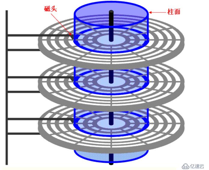 深度破解学习————Linux磁盘管理和管理文件系统