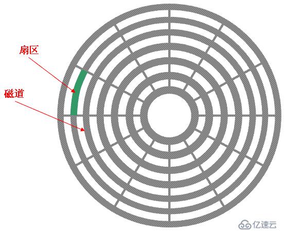 Linux中的磁盘管理