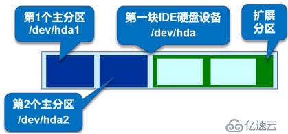 Linux中的磁盘管理