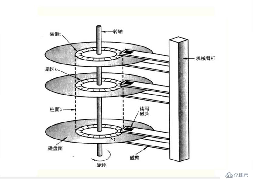 磁盘与文件系统管理