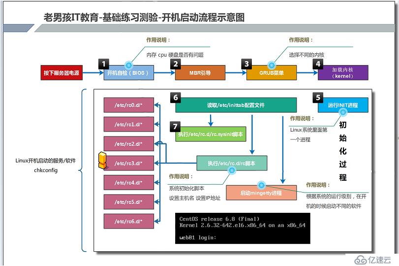 9,LINUX系统开机启动流程全解