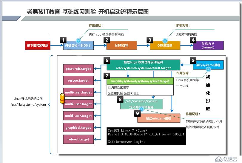 9,LINUX系统开机启动流程全解