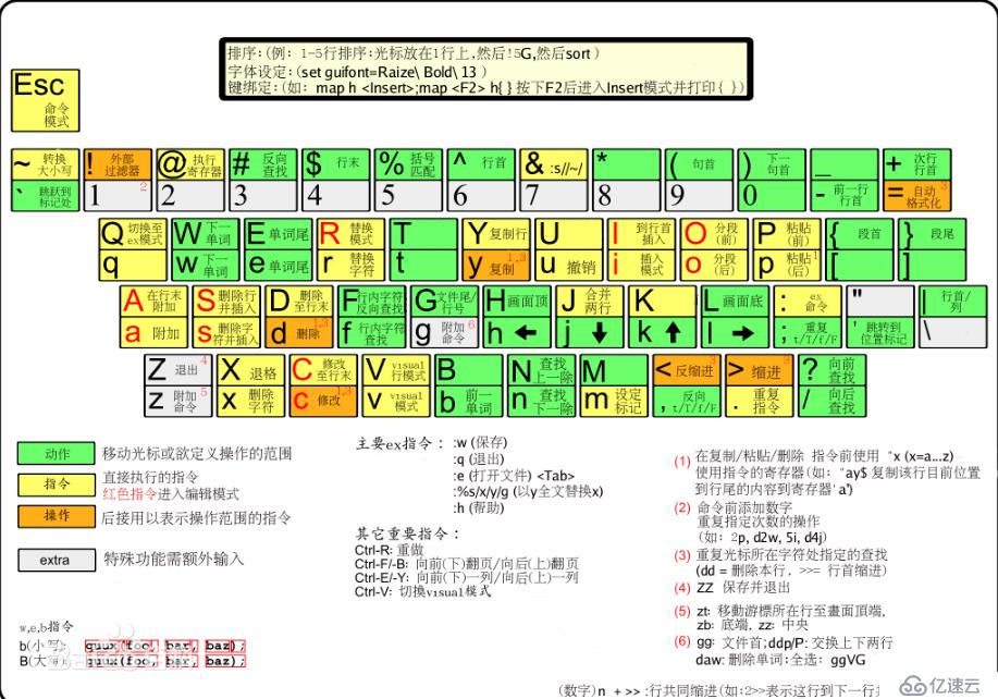 VI编辑器（vim）