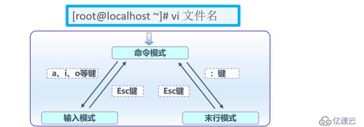 VI编辑器（vim）