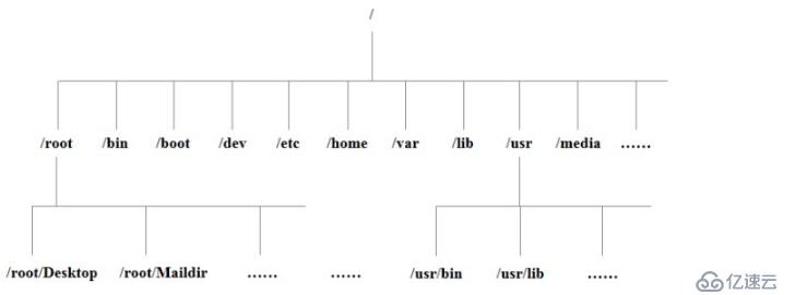 linux命令基礎(chǔ)（二）