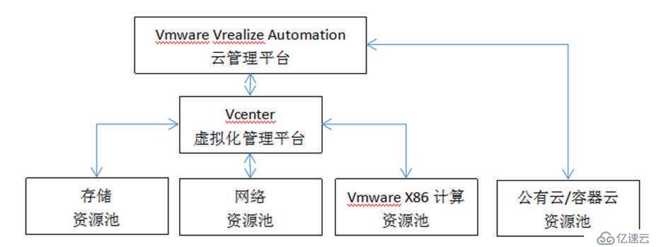 跳出云管看云管（運(yùn)維/混合云/一體化）