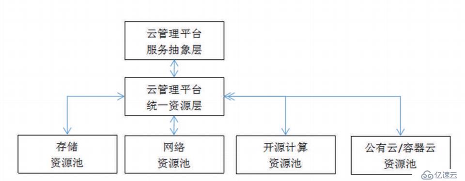 跳出云管看云管（运维/混合云/一体化）