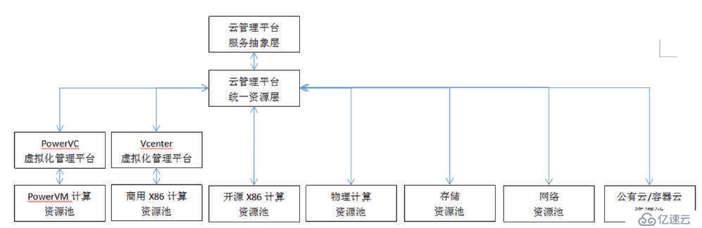 跳出云管看云管（運(yùn)維/混合云/一體化）