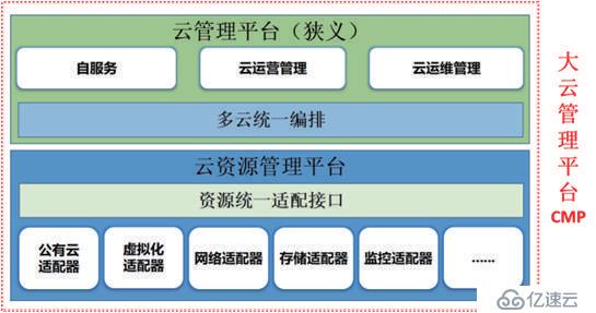 跳出云管看云管（運(yùn)維/混合云/一體化）