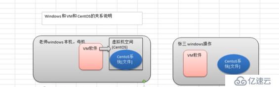 Linux基础入门--在VM上安装centos，注意事项以及理解（基础的理解）