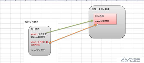 Linux基础入门--在VM上安装centos，注意事项以及理解（基础的理解）