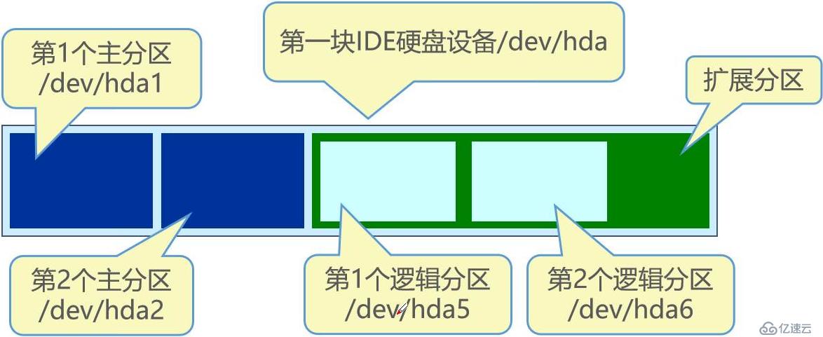 CentOS 7在虚拟机上的安装，并且使用Xshell进行远程控制（操作理论结合！）