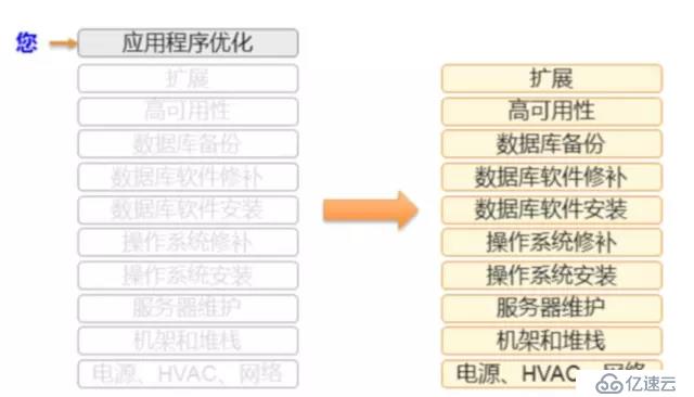 AWS 数据库（七）