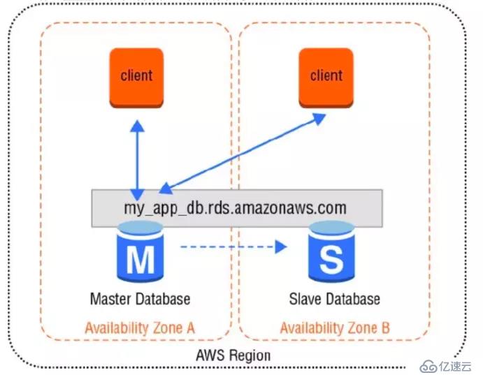 AWS 数据库（七）