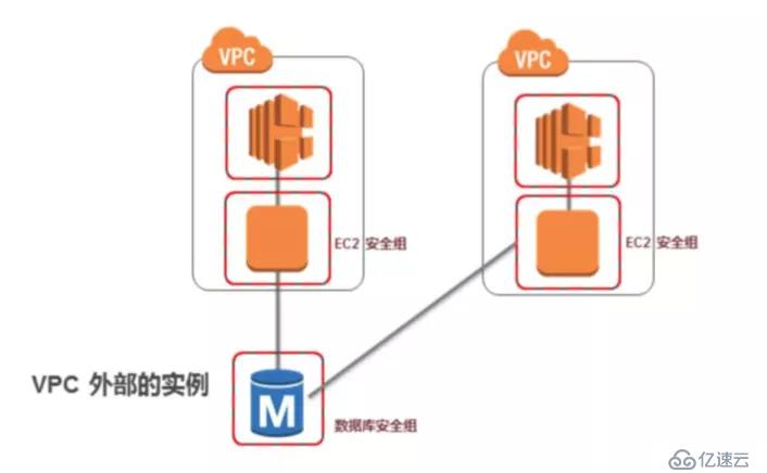 AWS 数据库（七）