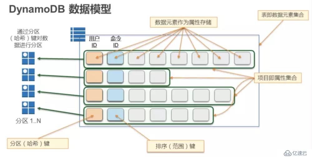 AWS 数据库（七）