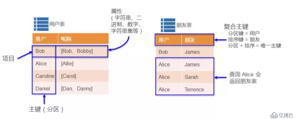 AWS 数据库（七）