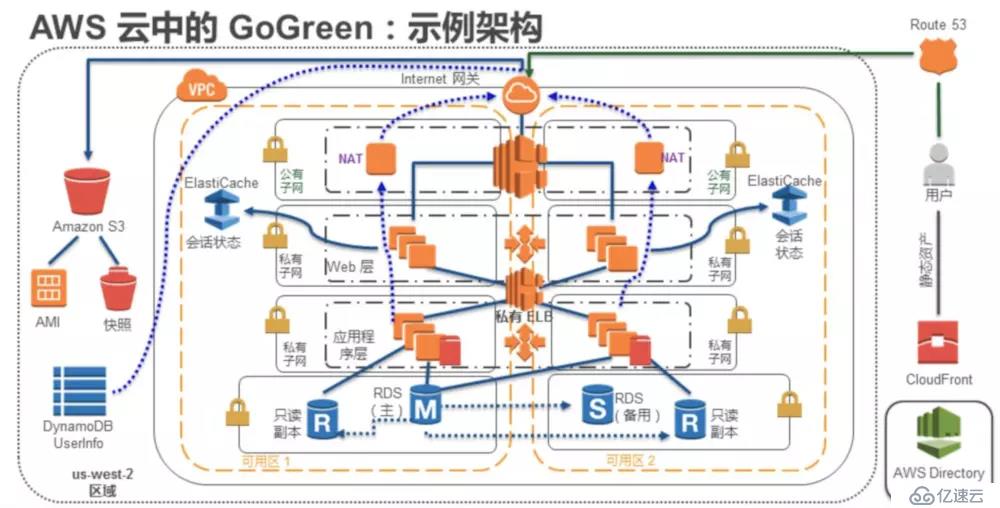 AWS 数据库（七）