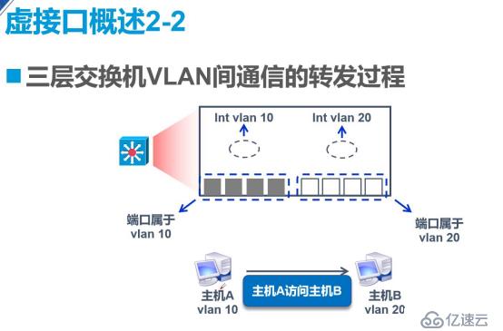 VLAN与三层交换机——理论篇