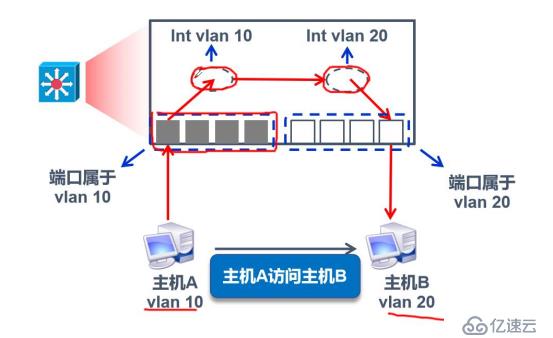 VLAN与三层交换机——理论篇