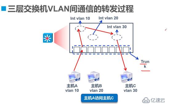 VLAN与三层交换机——理论篇