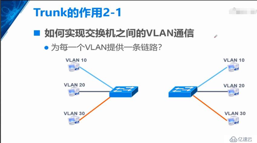 VLAN概述和实验，Trunk的原理和实验，三层交换机的原理和实验（重点6下篇）