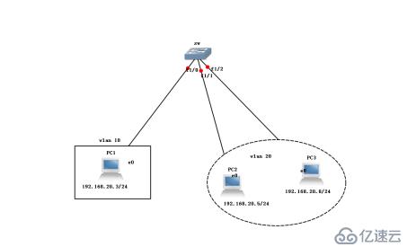 小型實驗組合（VLAN+Trunk鏈路+三層交換）