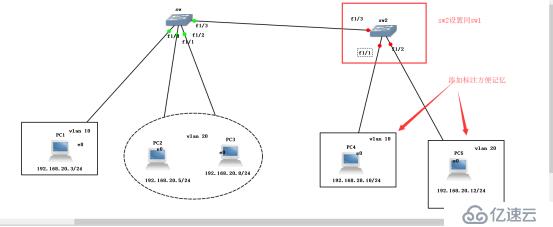 小型實驗組合（VLAN+Trunk鏈路+三層交換）