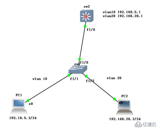 小型实验组合（VLAN+Trunk链路+三层交换）