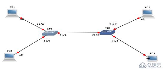 通过Trunk链路实现跨VLAN的通信