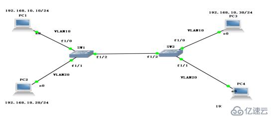 通过Trunk链路实现跨VLAN的通信