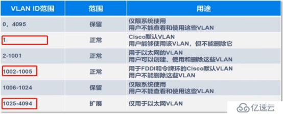 VLAN、Trunk、三层交换机（划重点，要考）