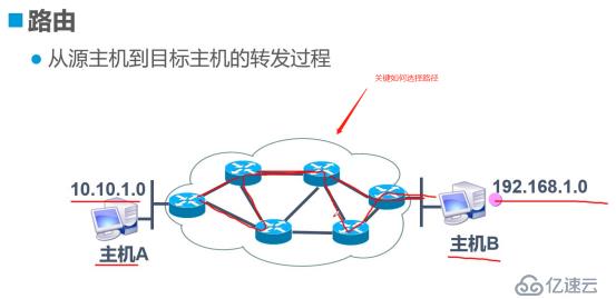 静态路由的原理及实际操作（便于我们更能理解路由的传输过程）