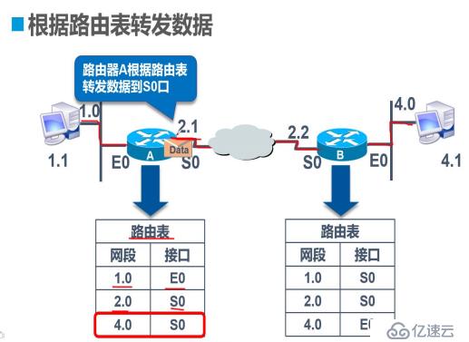 静态路由的原理及实际操作（便于我们更能理解路由的传输过程）