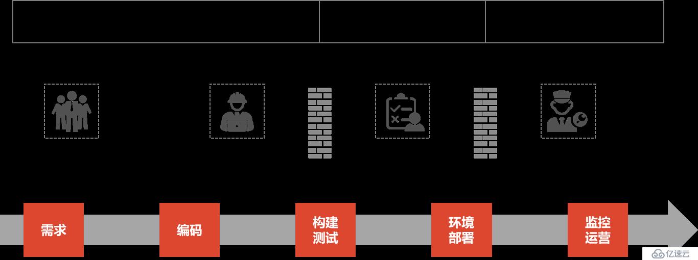 【干货】DevOps的演进与落地价值