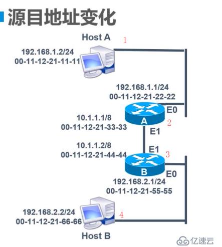 简单剖析静态路由封装过程并进行路由转发实验