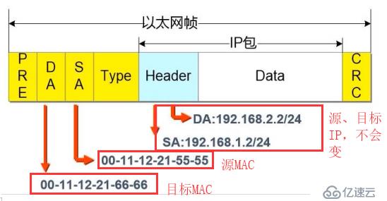 简单剖析静态路由封装过程并进行路由转发实验