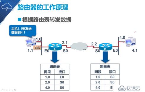 大数据静态路由的原理与配置是什么