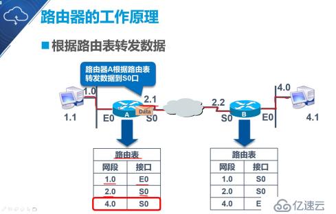 大数据静态路由的原理与配置是什么