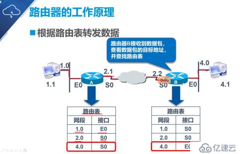 大数据静态路由的原理与配置是什么