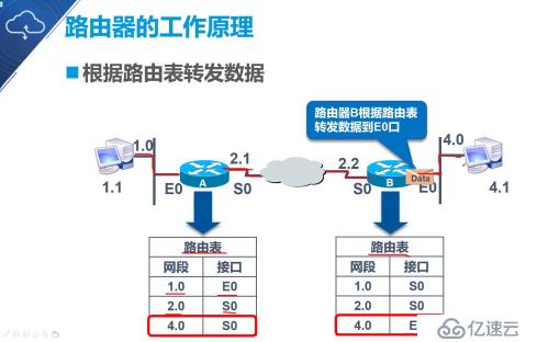 大数据静态路由的原理与配置是什么