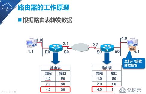 大数据静态路由的原理与配置是什么