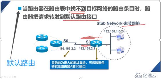 大数据静态路由的原理与配置是什么