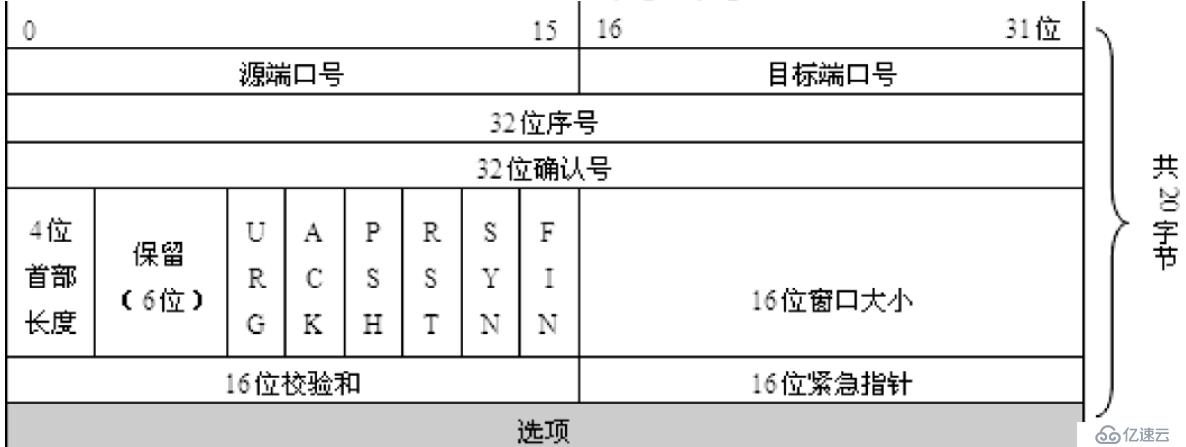 传输层协议介绍