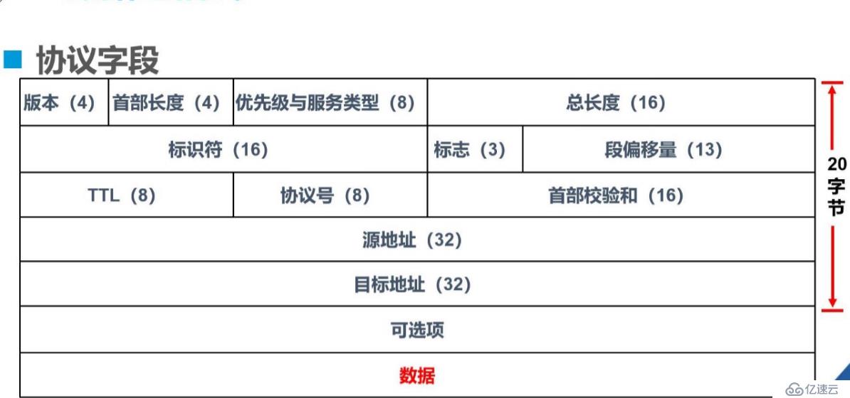 网络层协议介绍