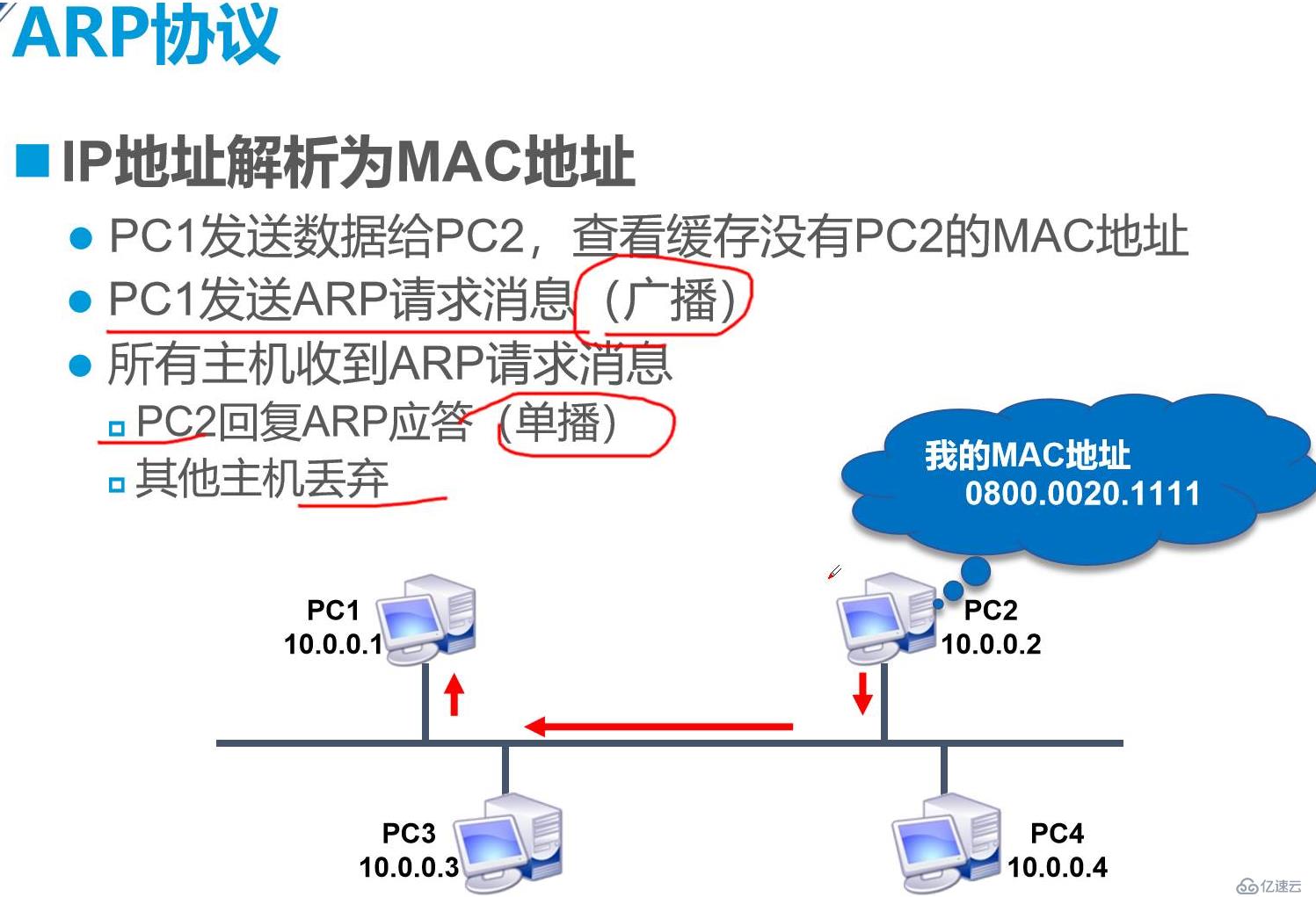 网络层协议介绍