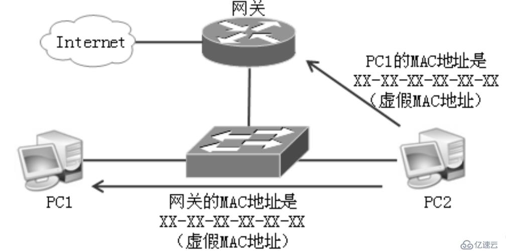 网络层协议介绍